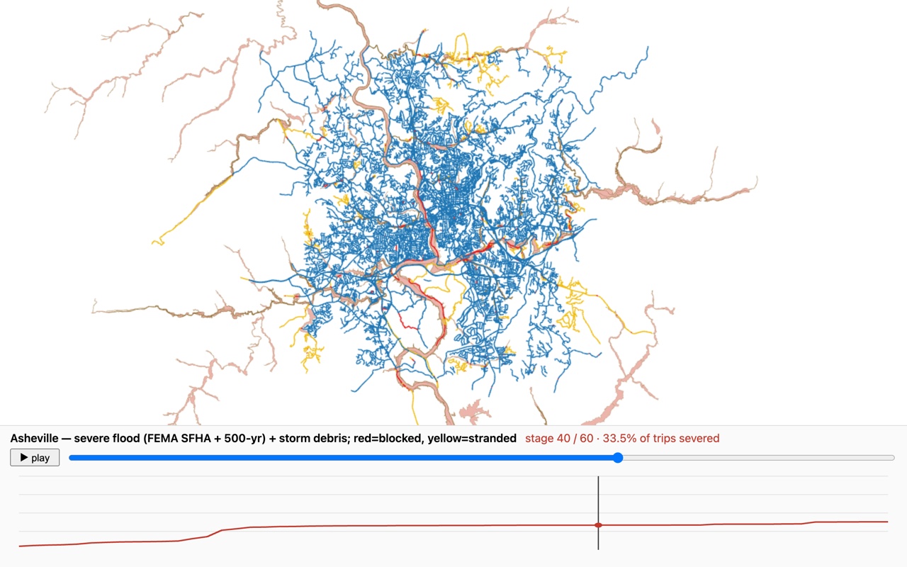 A frame from the interactive dashboard: the dense Asheville road grid with FEMA flood zones tracing the rivers, red blocked crossings and yellow stranded roads, and a chart showing a third of trips severed.