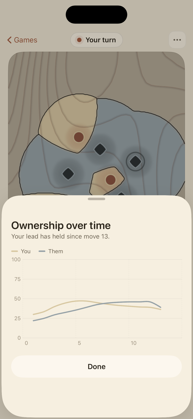 Ownership over time chart