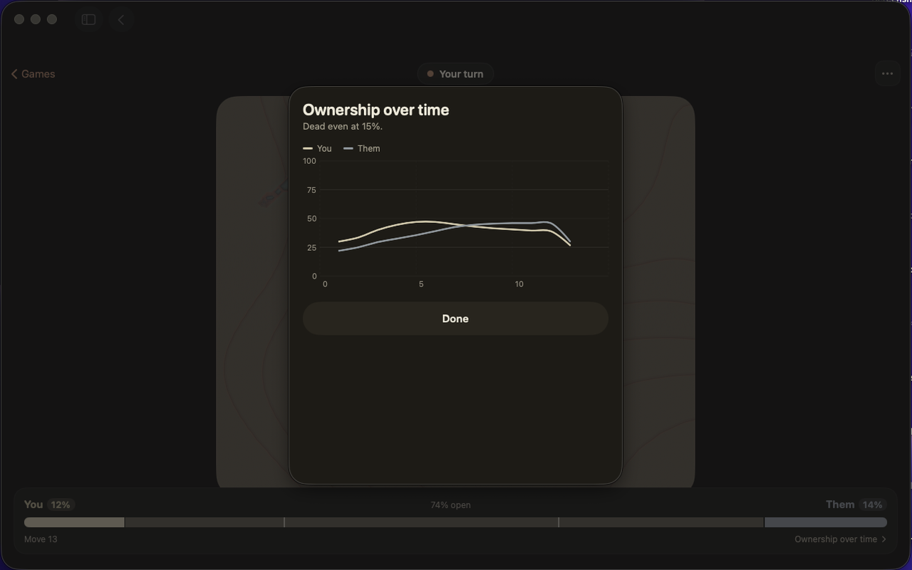 The ownership-over-time chart on Mac, the lead tightening move by move.